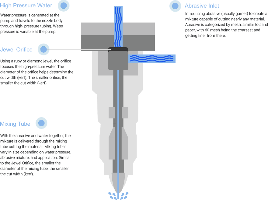 Waterjet Nozzle